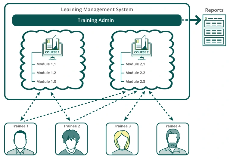 Learning Management System (LMS)